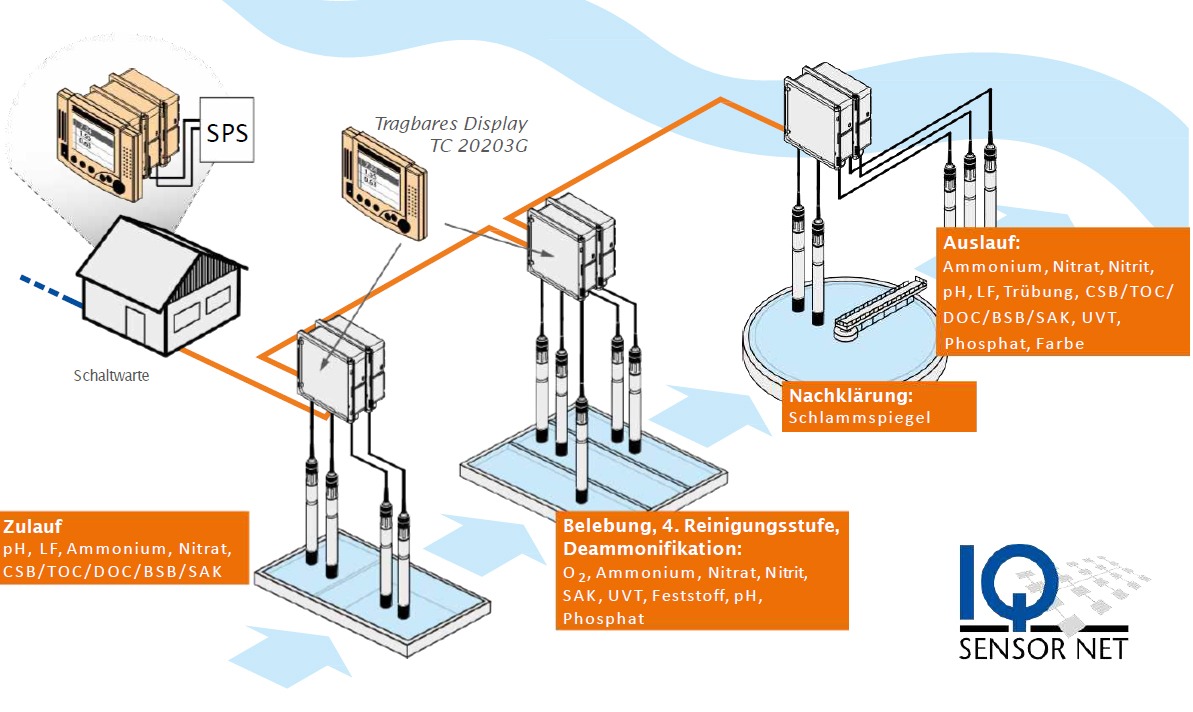 WTW Sonden Systemaufbau WTW Sonden Systemaufbau