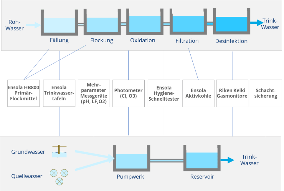 Ensola Trinkwasserversorgung Technologie und Instrumente für die Trinkwasserversorgung